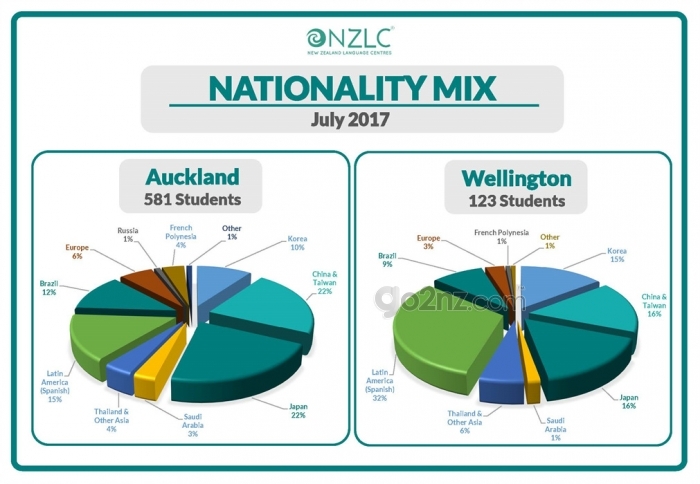 Nationality Mix July 2017 NZLC.jpg