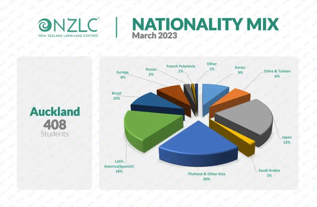 NZLC 국적비율