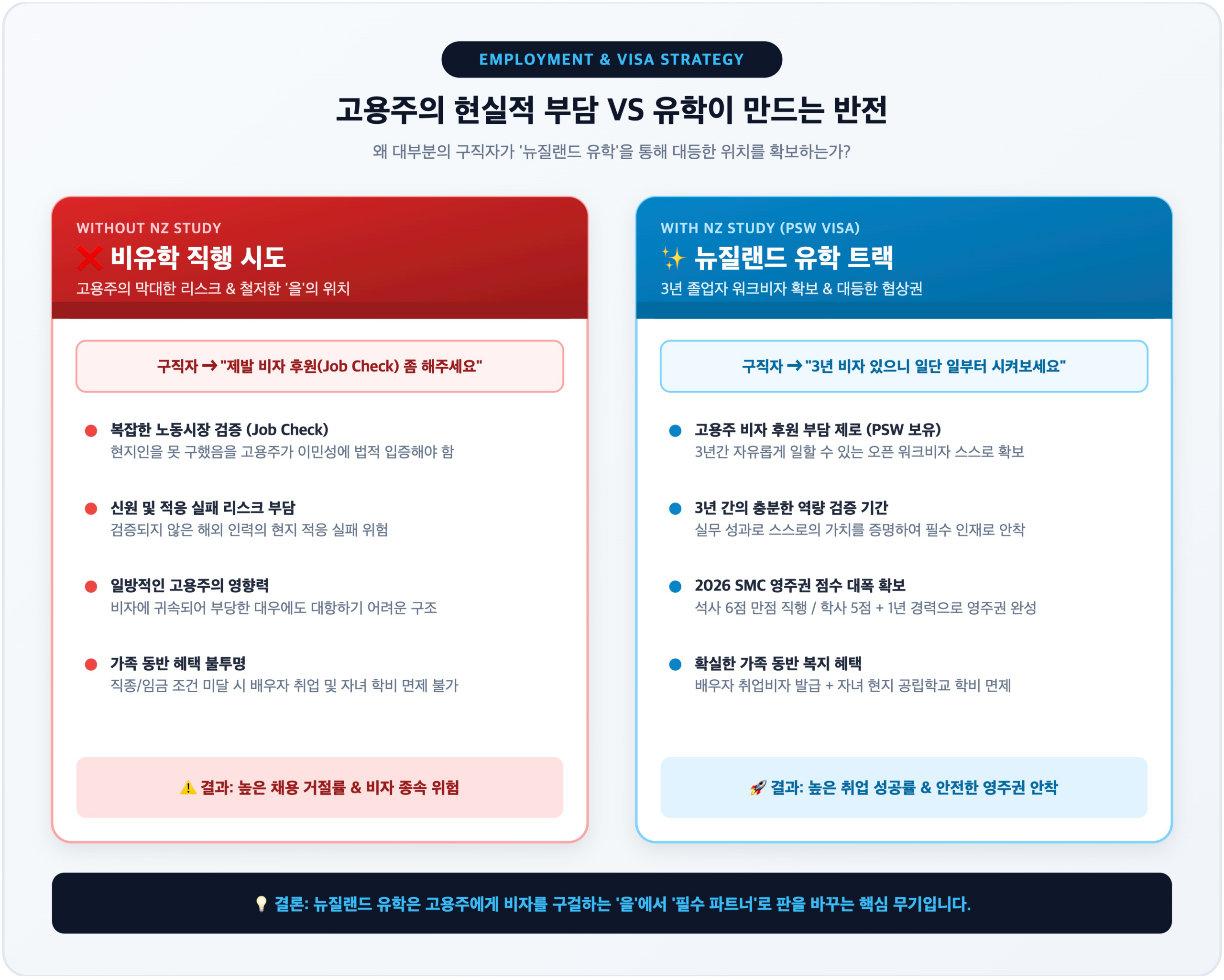 뉴질랜드 유학후이민 비교표