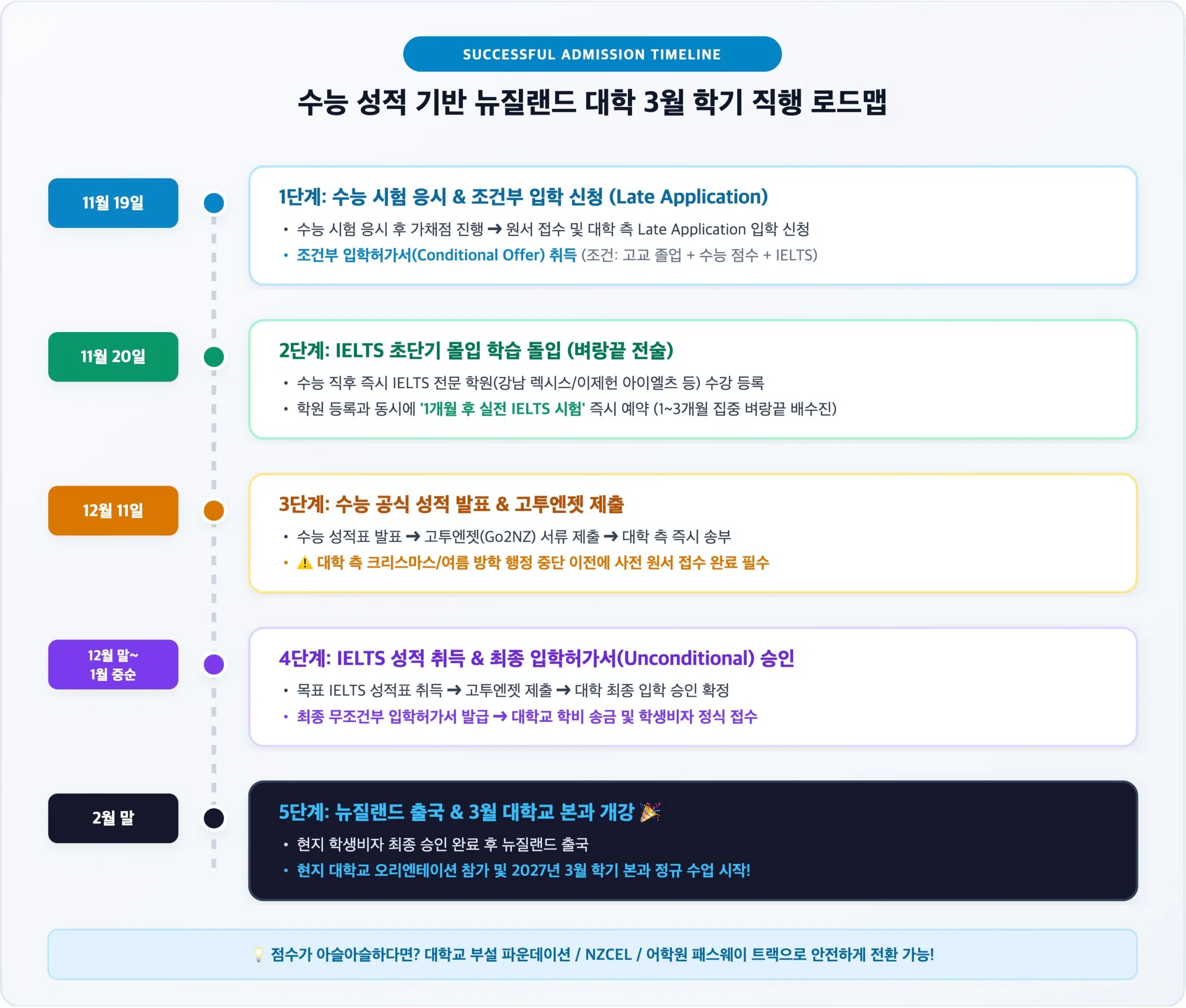 수능으로 뉴질랜드대학 진학 로드맵
